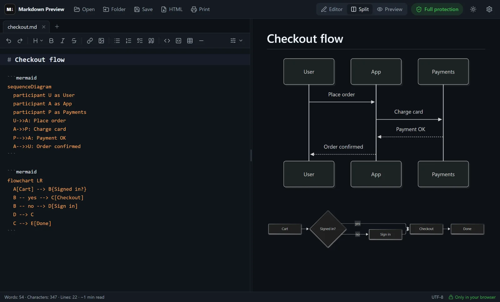 The Mermaid live editor: Mermaid code on the left, a sequence diagram and a flowchart rendered on the right