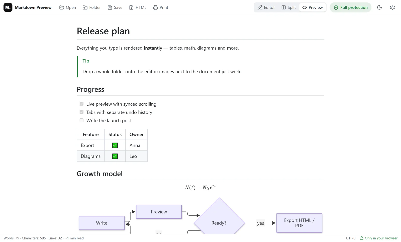 A Markdown document in the light theme ready to be saved as PDF: headings, a tip, a task list, a table, a formula and a flowchart